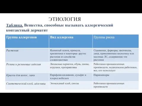 ЭТИОЛОГИЯ Таблица. Вещества, способные вызывать аллергический контактный дерматит