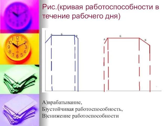 Рис.(кривая работоспособности в течение рабочего дня) А)врабатывание, Б)устойчивая работоспособность, В)снижение работоспособности