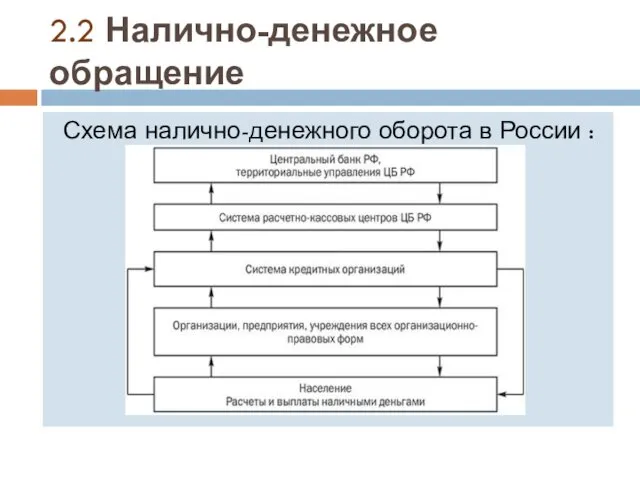 2.2 Налично-денежное обращение Схема налично-денежного оборота в России :