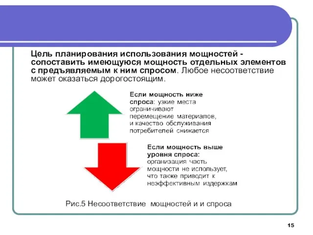 Цель планирования использования мощностей - сопоставить имеющуюся мощность отдельных элементов