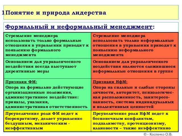 Понятие и природа лидерства Формальный и неформальный менеджмент: © - Костенко О.В.