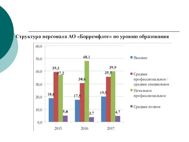 Структура персонала АО «Борремфлот» по уровню образования