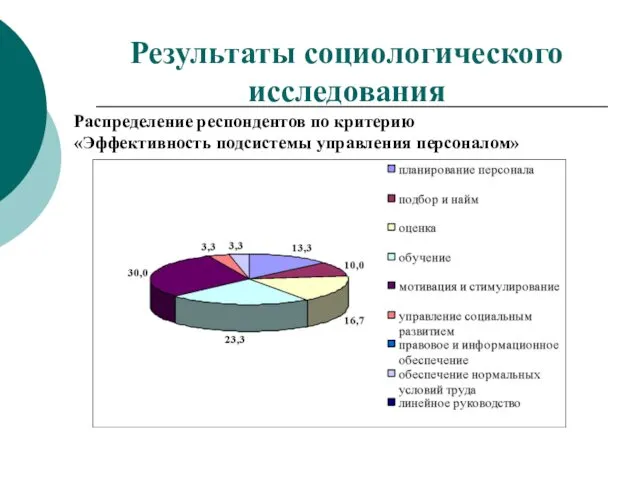 Распределение респондентов по критерию «Эффективность подсистемы управления персоналом» Результаты социологического исследования