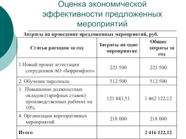 Оценка экономической эффективности предложенных мероприятий Затраты на проведение предложенных мероприятий, руб.