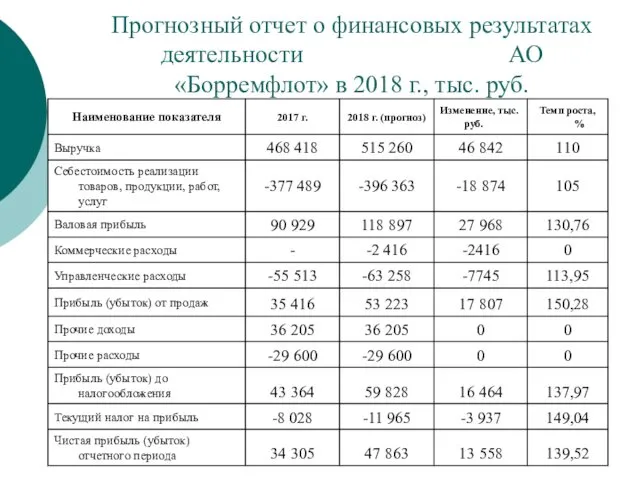 Прогнозный отчет о финансовых результатах деятельности АО «Борремфлот» в 2018 г., тыс. руб.