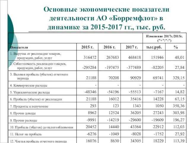 Основные экономические показатели деятельности АО «Борремфлот» в динамике за 2015-2017 гг., тыс. руб.
