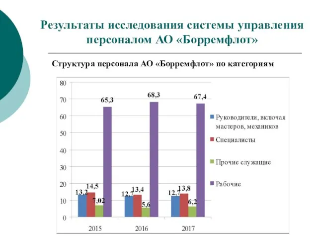 Результаты исследования системы управления персоналом АО «Борремфлот» Структура персонала АО «Борремфлот» по категориям