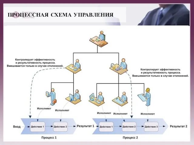 ПРОЦЕССНАЯ СХЕМА УПРАВЛЕНИЯ