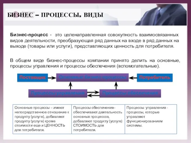 БИЗНЕС – ПРОЦЕССЫ. ВИДЫ Бизнес-процесс - это целенаправленная совокупность взаимосвязанных