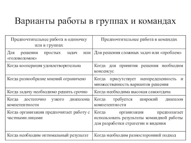 Варианты работы в группах и командах