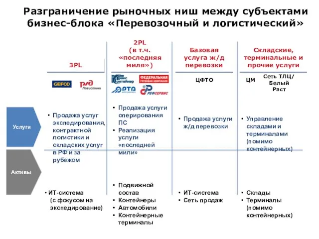 Разграничение рыночных ниш между субъектами бизнес-блока «Перевозочный и логистический» Базовая услуга ж/д перевозки