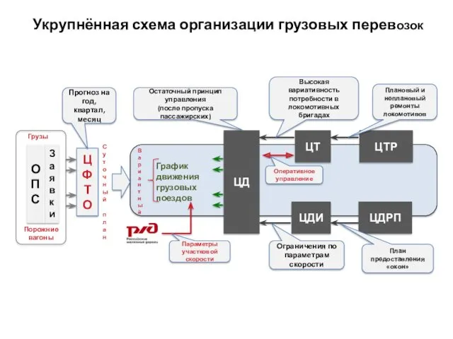 Укрупнённая схема организации грузовых перевозок ЦФТО ЦД ЦТ ЦДРП ЦДИ ЦТР График движения