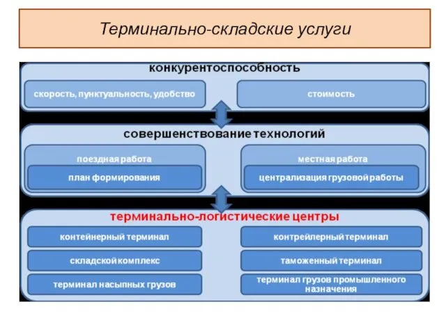 Терминально-складские услуги