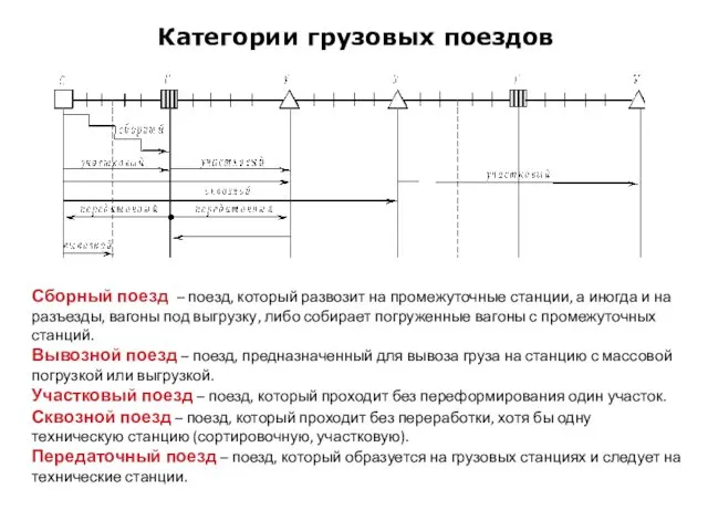 Категории грузовых поездов Сборный поезд – поезд, который развозит на промежуточные станции, а