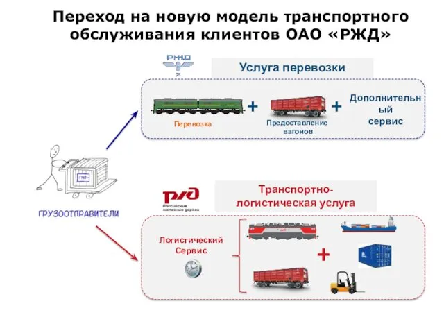 Переход на новую модель транспортного обслуживания клиентов ОАО «РЖД» Перевозка