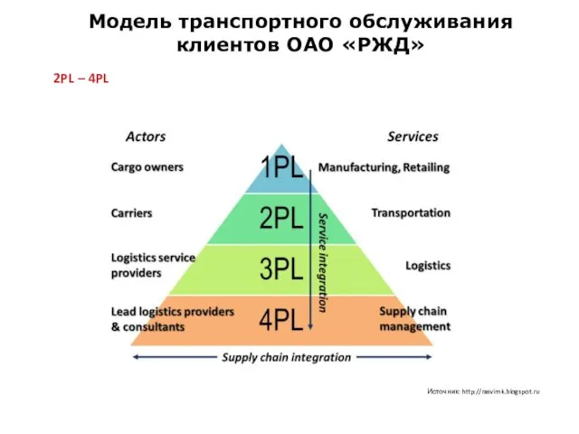 Модель транспортного обслуживания клиентов ОАО «РЖД» 2PL – 4PL Источник: http://rasvimk.blogspot.ru