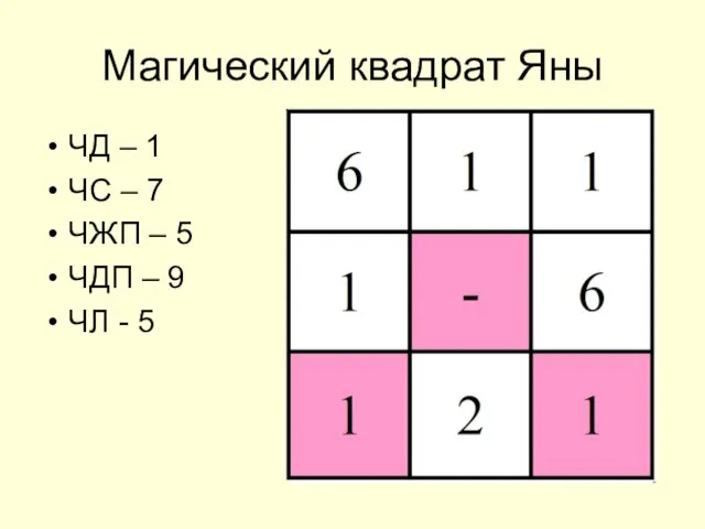 Магический квадрат Яны ЧД – 1 ЧС – 7 ЧЖП