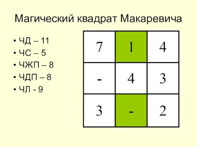 Магический квадрат Макаревича ЧД – 11 ЧС – 5 ЧЖП