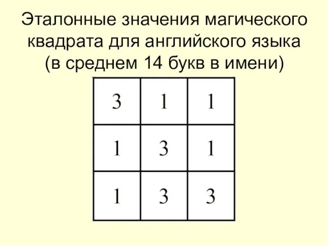 Эталонные значения магического квадрата для английского языка (в среднем 14 букв в имени)