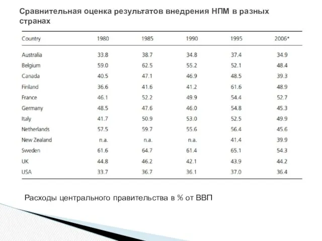 Сравнительная оценка результатов внедрения НПМ в разных странах Расходы центрального правительства в % от ВВП