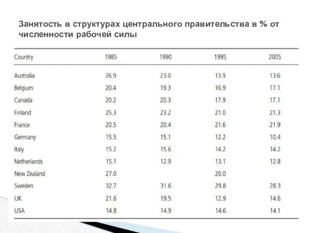 Занятость в структурах центрального правительства в % от численности рабочей силы