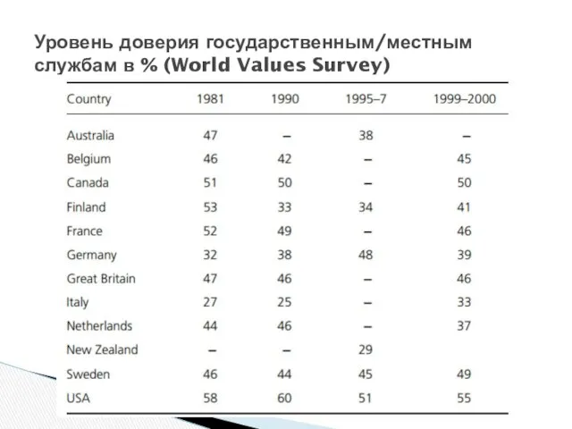 Уровень доверия государственным/местным службам в % (World Values Survey)