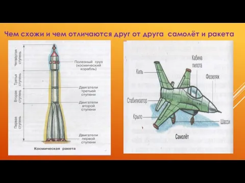 Чем схожи и чем отличаются друг от друга самолёт и ракета