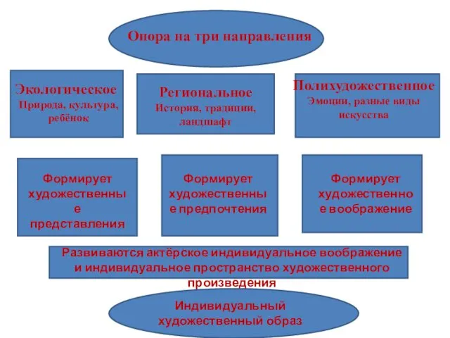 Опора на три направления Экологическое Природа, культура, ребёнок Региональное История,