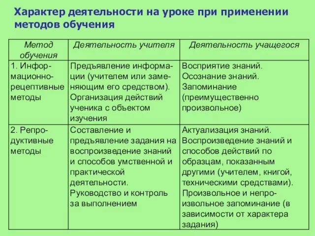 Характер деятельности на уроке при применении методов обучения