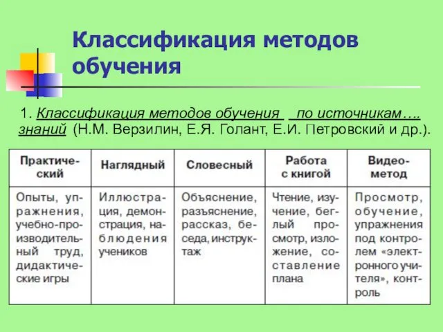 Классификация методов обучения 1. Классификация методов обучения ………………………. ……… (Н.М.