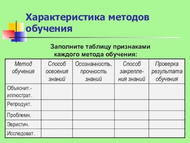 Характеристика методов обучения Заполните таблицу признаками каждого метода обучения: