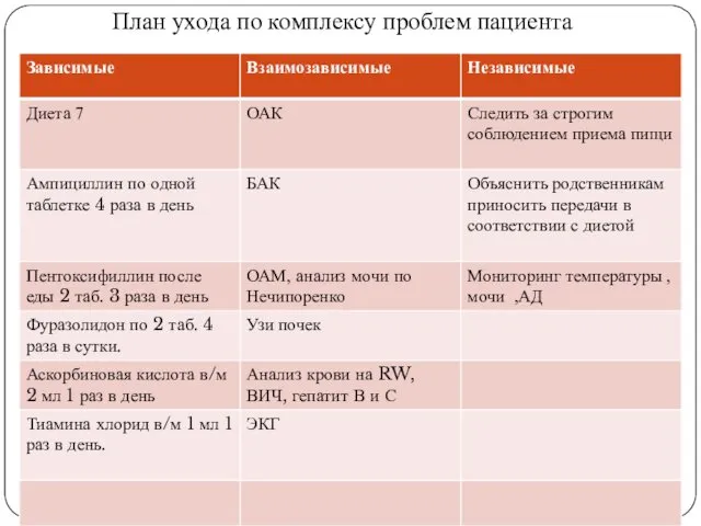 План ухода по комплексу проблем пациента