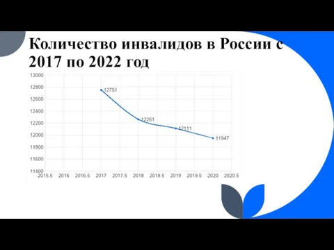Количество инвалидов в России с 2017 по 2022 год