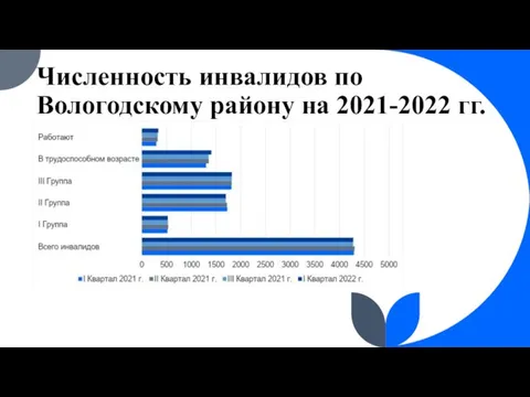 Численность инвалидов по Вологодскому району на 2021-2022 гг.