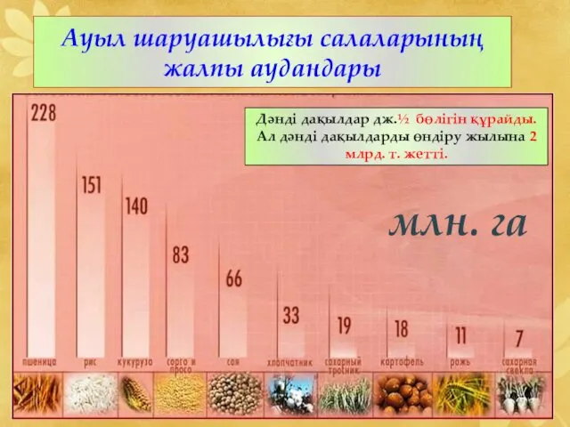 млн. га Ауыл шаруашылығы салаларының жалпы аудандары Дәнді дақылдар дж.½