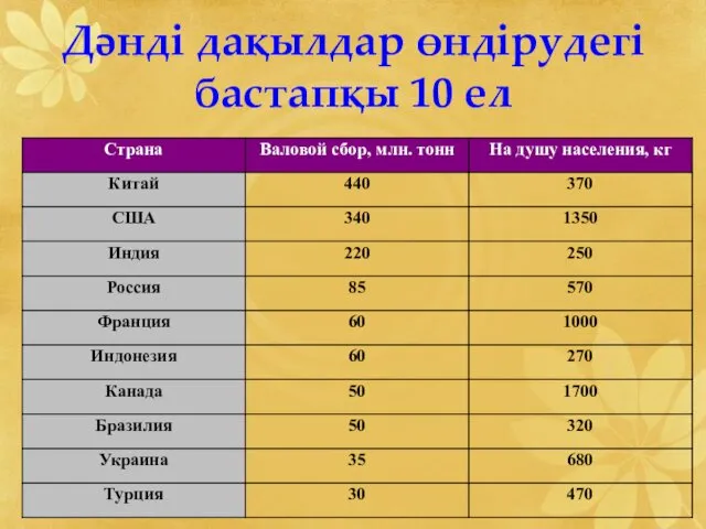 Дәнді дақылдар өндірудегі бастапқы 10 ел