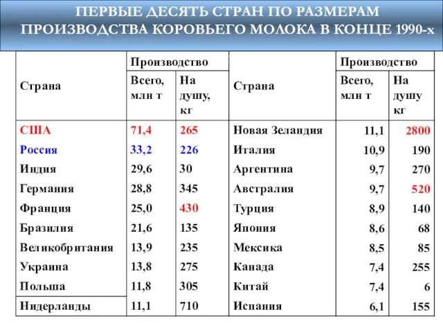 ПЕРВЫЕ ДЕСЯТЬ СТРАН ПО РАЗМЕРАМ ПРОИЗВОДСТВА КОРОВЬЕГО МОЛОКА В КОНЦЕ 1990-х г