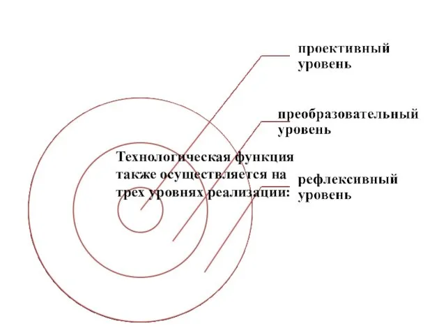 Технологическая функция также осуществляется на трех уровнях реализации: