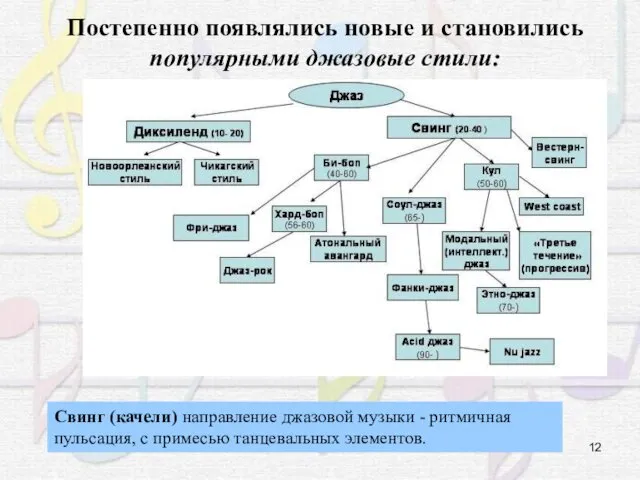 Постепенно появлялись новые и становились популярными джазовые стили: Свинг (качели)