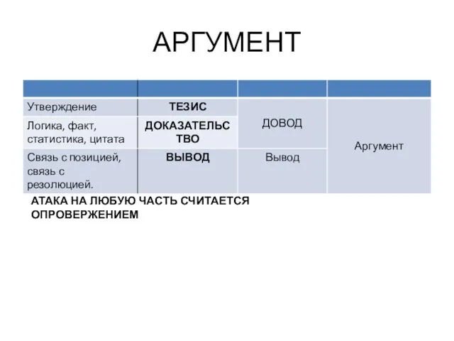 АРГУМЕНТ АТАКА НА ЛЮБУЮ ЧАСТЬ СЧИТАЕТСЯ ОПРОВЕРЖЕНИЕМ