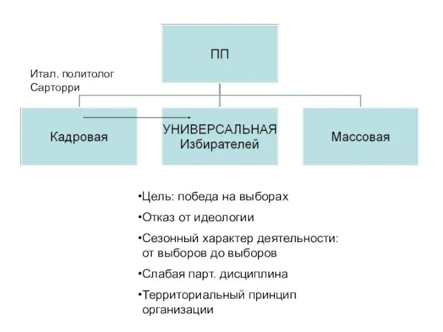 Итал. политолог Сарторри Цель: победа на выборах Отказ от идеологии