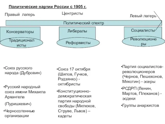 Политический спектр Политические партии России с 1905 г. Правый лагерь