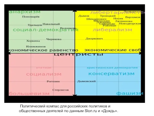 Политический компас для российских политиков и общественных деятелей по данным Slon.ru и «Дождь».