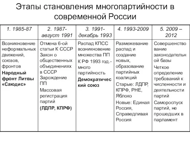 Этапы становления многопартийности в современной России