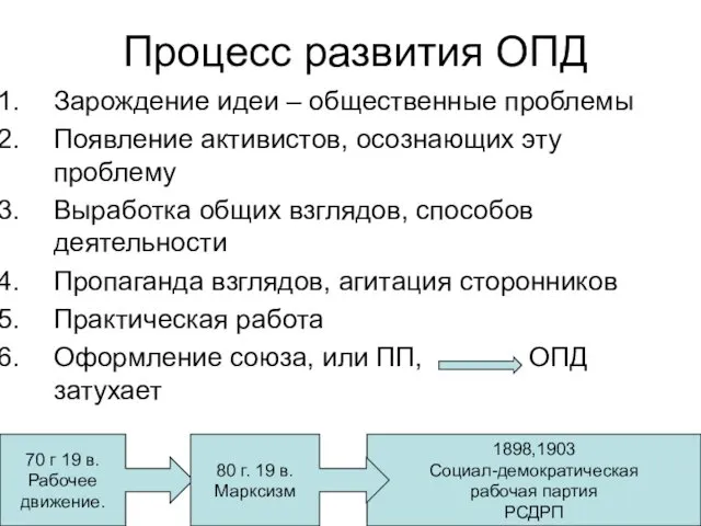 Процесс развития ОПД Зарождение идеи – общественные проблемы Появление активистов,