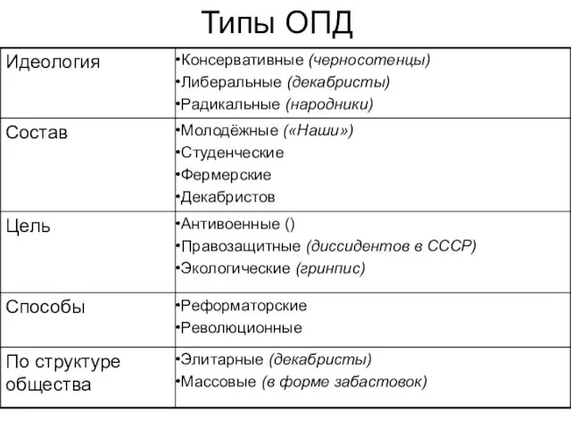 Типы ОПД