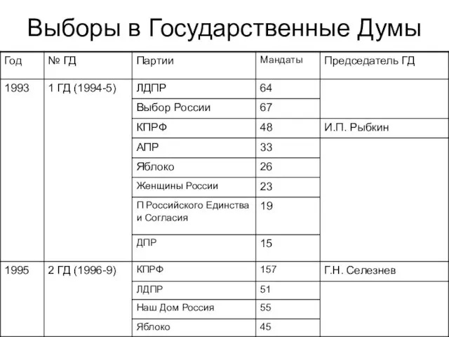 Выборы в Государственные Думы