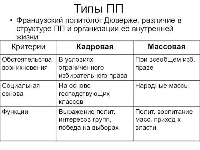 Типы ПП Французский политолог Дюверже: различие в структуре ПП и организации её внутренней жизни