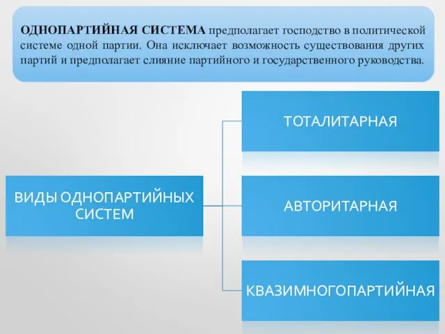 ОДНОПАРТИЙНАЯ СИСТЕМА предполагает господство в политической системе одной партии. Она