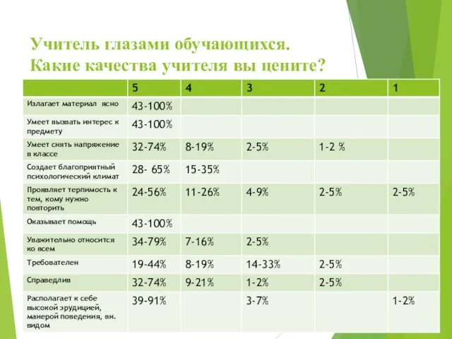 Учитель глазами обучающихся. Какие качества учителя вы цените?